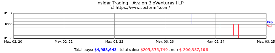 Insider Trading Transactions for Avalon BioVentures I LP