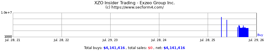 Insider Trading Transactions for Exzeo Group Inc.