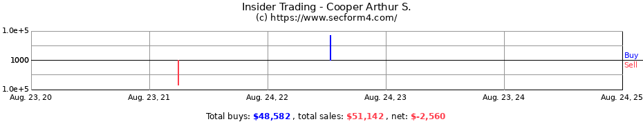 Insider Trading Transactions for Cooper Arthur S.