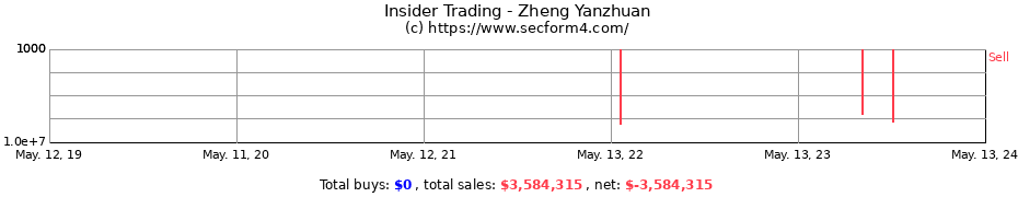 Insider Trading Transactions for Zheng Yanzhuan