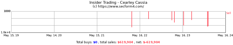 Insider Trading Transactions for Cearley Cassia