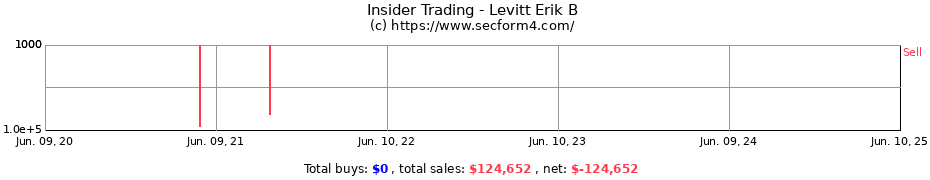 Insider Trading Transactions for Levitt Erik B