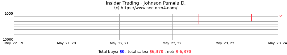 Insider Trading Transactions for Johnson Pamela D.