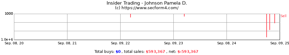 Insider Trading Transactions for Johnson Pamela D.