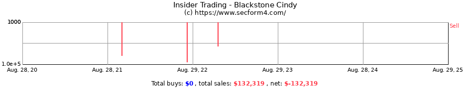 Insider Trading Transactions for Blackstone Cindy