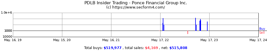Insider Trading Transactions for Ponce Financial Group Inc.