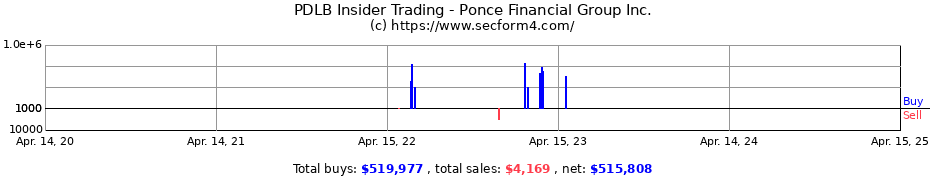 Insider Trading Transactions for Ponce Financial Group Inc.