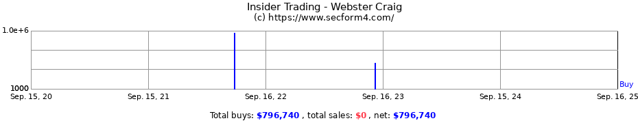 Insider Trading Transactions for Webster Craig