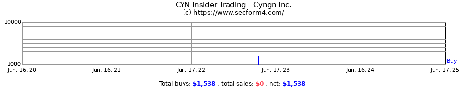 Insider Trading Transactions for Cyngn Inc.