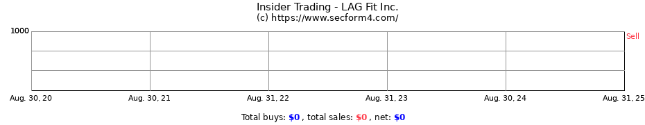 Insider Trading Transactions for LAG Fit Inc.