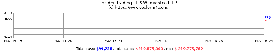 Insider Trading Transactions for H&W Investco II LP