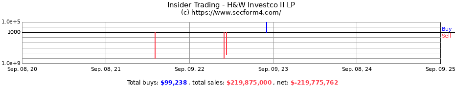 Insider Trading Transactions for H&W Investco II LP