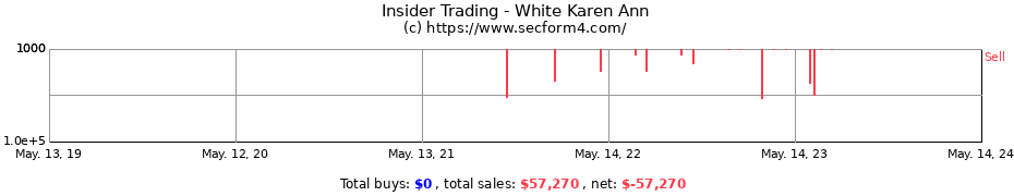 Insider Trading Transactions for White Karen Ann