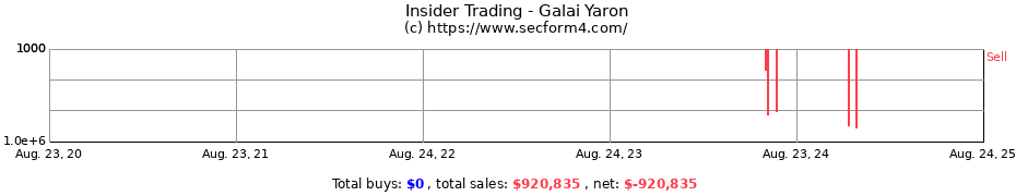 Insider Trading Transactions for Galai Yaron