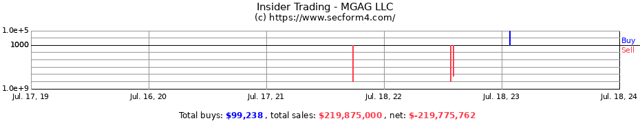 Insider Trading Transactions for MGAG LLC