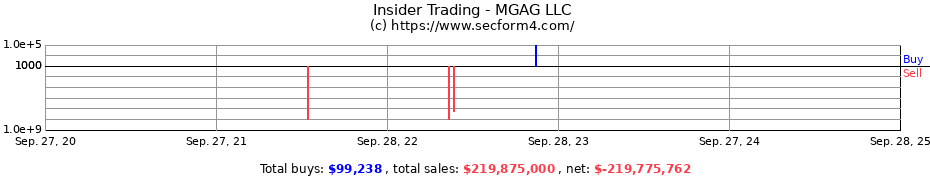 Insider Trading Transactions for MGAG LLC