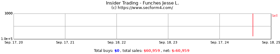 Insider Trading Transactions for Funches Jesse L.