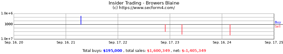 Insider Trading Transactions for Browers Blaine