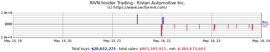 Insider Trading Transactions for Rivian Automotive Inc.