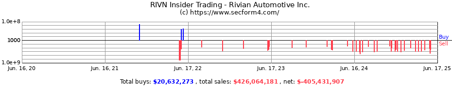 Insider Trading Transactions for Rivian Automotive Inc.