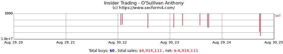 Insider Trading Transactions for O'Sullivan Anthony