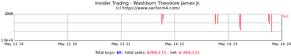 Insider Trading Transactions for Washburn Theodore James Jr.