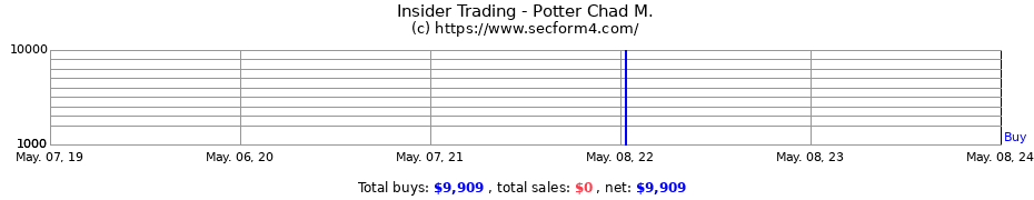 Insider Trading Transactions for Potter Chad M.