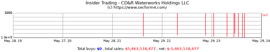 Insider Trading Transactions for CD&R Waterworks Holdings LLC
