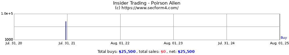 Insider Trading Transactions for Poirson Allen