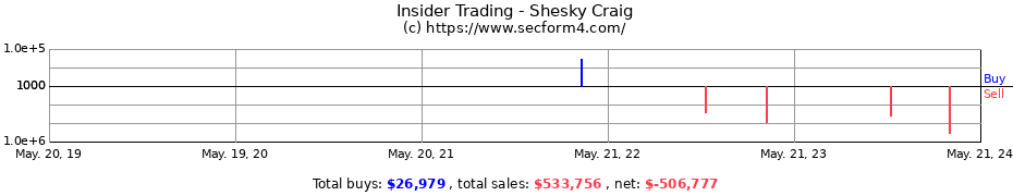 Insider Trading Transactions for Shesky Craig