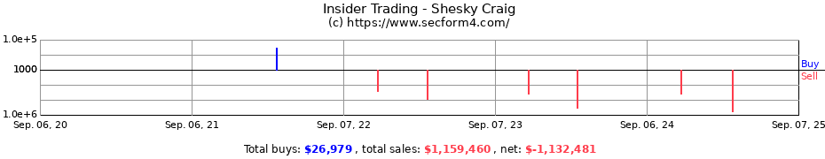 Insider Trading Transactions for Shesky Craig