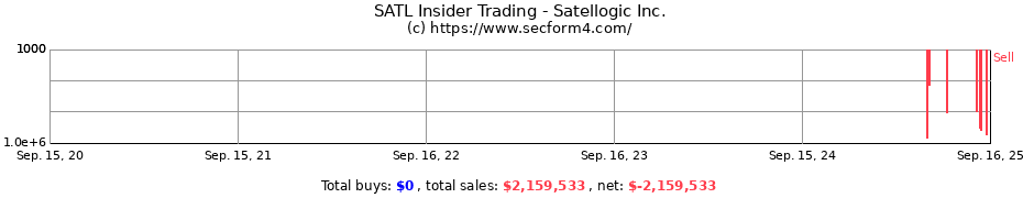 Insider Trading Transactions for Satellogic Inc.