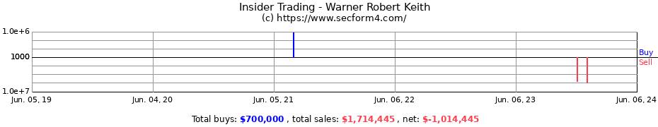Insider Trading Transactions for Warner Robert Keith
