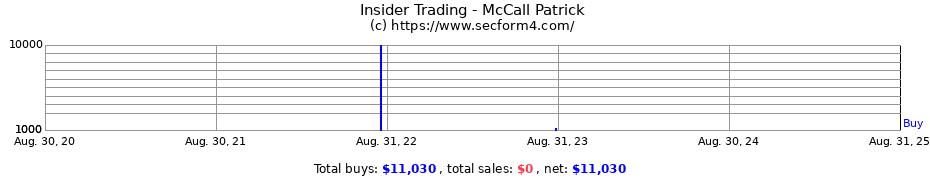 Insider Trading Transactions for McCall Patrick