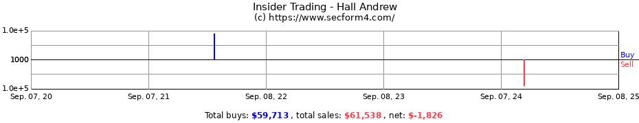 Insider Trading Transactions for Hall Andrew