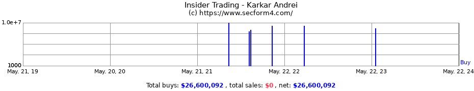 Insider Trading Transactions for Karkar Andrei