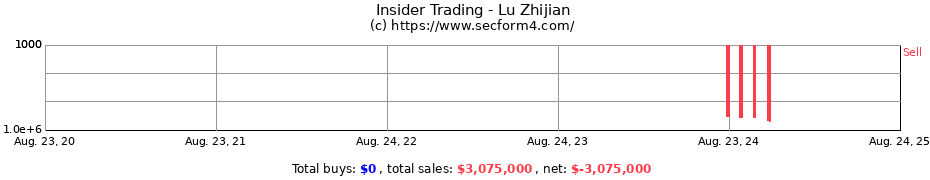 Insider Trading Transactions for Lu Zhijian