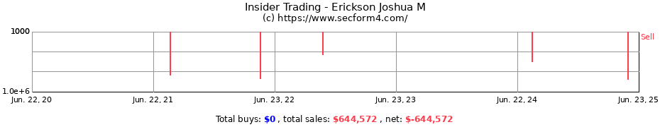 Insider Trading Transactions for Erickson Joshua M