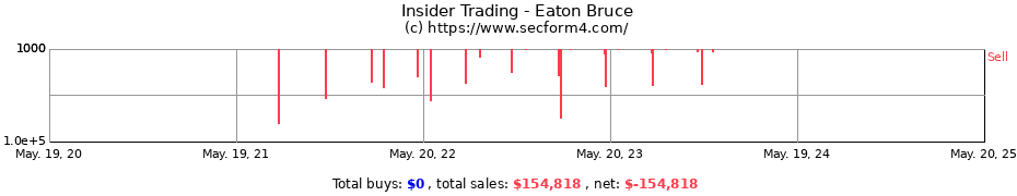 Insider Trading Transactions for Eaton Bruce