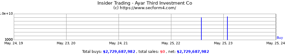 Insider Trading Transactions for Ayar Third Investment Co