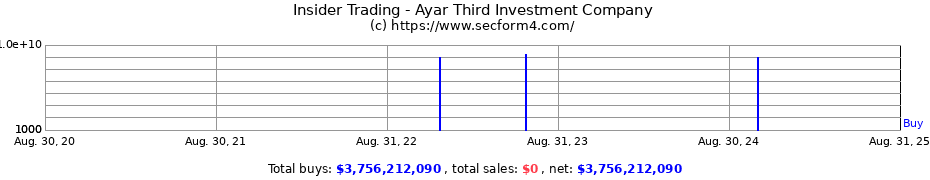 Insider Trading Transactions for Ayar Third Investment Co