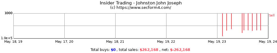 Insider Trading Transactions for Johnston John Joseph