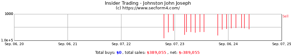 Insider Trading Transactions for Johnston John Joseph