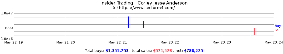 Insider Trading Transactions for Corley Jesse Anderson