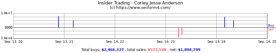 Insider Trading Transactions for Corley Jesse Anderson