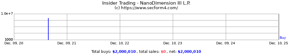 Insider Trading Transactions for NanoDimension III L.P.