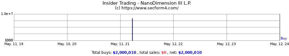 Insider Trading Transactions for NanoDimension III L.P.