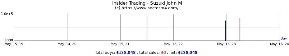 Insider Trading Transactions for Suzuki John M