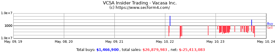 Insider Trading Transactions for Vacasa, Inc.