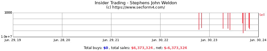 Insider Trading Transactions for Stephens John Weldon